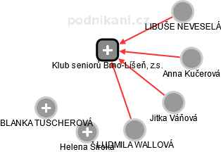 Klub seniorů Brno-Líšeň, z.s. - obrázek vizuálního zobrazení vztahů obchodního rejstříku