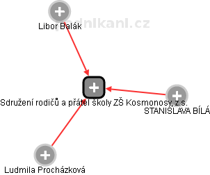 Sdružení rodičů a přátel školy ZŠ Kosmonosy, z.s. - obrázek vizuálního zobrazení vztahů obchodního rejstříku