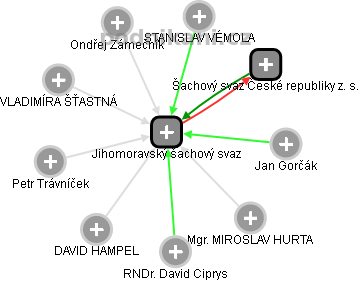 Jihomoravský šachový svaz - obrázek vizuálního zobrazení vztahů obchodního rejstříku