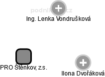 PRO Štěnkov, z.s. - obrázek vizuálního zobrazení vztahů obchodního rejstříku