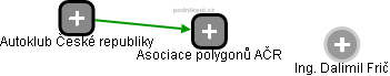 Asociace polygonů AČR - obrázek vizuálního zobrazení vztahů obchodního rejstříku