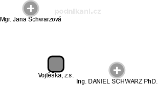 Vojtěška, z.s. - obrázek vizuálního zobrazení vztahů obchodního rejstříku