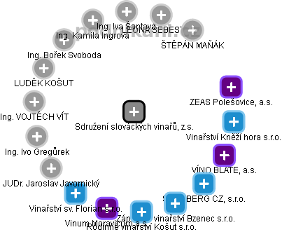 Sdružení slováckých vinařů, z.s. - obrázek vizuálního zobrazení vztahů obchodního rejstříku