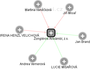 Žongléros Ansámbl, z.s. - obrázek vizuálního zobrazení vztahů obchodního rejstříku