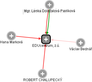 EDUcentrum, z.ú. - obrázek vizuálního zobrazení vztahů obchodního rejstříku