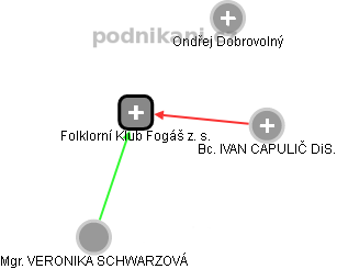 Folklorní Klub Fogáš z. s. - obrázek vizuálního zobrazení vztahů obchodního rejstříku