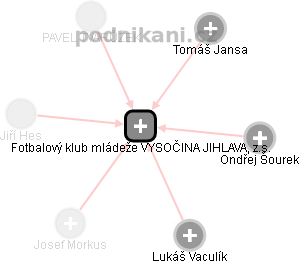 Fotbalový klub mládeže VYSOČINA JIHLAVA, z.s. - obrázek vizuálního zobrazení vztahů obchodního rejstříku