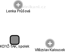 KDYŽ-TAK, spolek - obrázek vizuálního zobrazení vztahů obchodního rejstříku