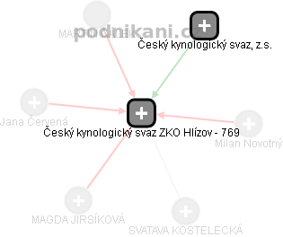 Český kynologický svaz ZKO Hlízov - 769 - obrázek vizuálního zobrazení vztahů obchodního rejstříku