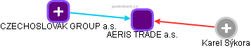 AERIS TRADE a.s. - obrázek vizuálního zobrazení vztahů obchodního rejstříku