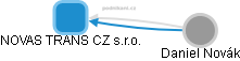 NOVAS TRANS CZ s.r.o. - obrázek vizuálního zobrazení vztahů obchodního rejstříku