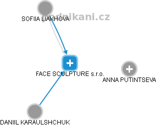 FACE SCULPTURE s.r.o. - obrázek vizuálního zobrazení vztahů obchodního rejstříku