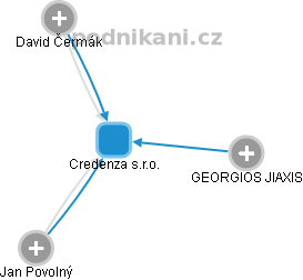 Credenza s.r.o. - obrázek vizuálního zobrazení vztahů obchodního rejstříku