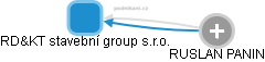 RD&KT stavební group s.r.o. - obrázek vizuálního zobrazení vztahů obchodního rejstříku
