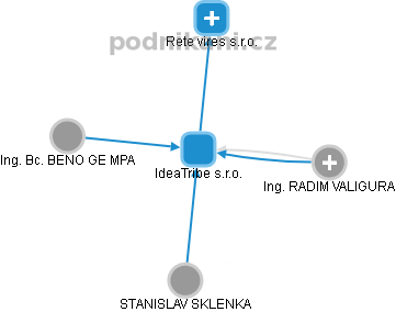 IdeaTribe s.r.o. - obrázek vizuálního zobrazení vztahů obchodního rejstříku