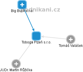 Toboga Plzeň s.r.o. - obrázek vizuálního zobrazení vztahů obchodního rejstříku