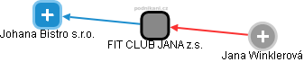 FIT CLUB JANA z.s. - obrázek vizuálního zobrazení vztahů obchodního rejstříku
