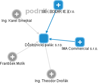 Důstojnický palác s.r.o. - obrázek vizuálního zobrazení vztahů obchodního rejstříku