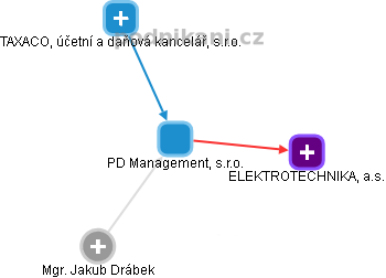 PD Management, s.r.o. - obrázek vizuálního zobrazení vztahů obchodního rejstříku