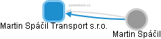 Martin Spáčil Transport s.r.o. - obrázek vizuálního zobrazení vztahů obchodního rejstříku