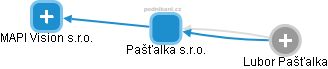 Pašťalka s.r.o. - obrázek vizuálního zobrazení vztahů obchodního rejstříku