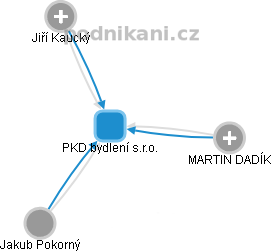 PKD bydlení s.r.o. - obrázek vizuálního zobrazení vztahů obchodního rejstříku