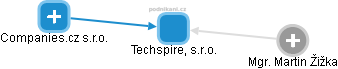 Techspire, s.r.o. - obrázek vizuálního zobrazení vztahů obchodního rejstříku