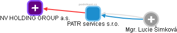 PATR services s.r.o. - obrázek vizuálního zobrazení vztahů obchodního rejstříku
