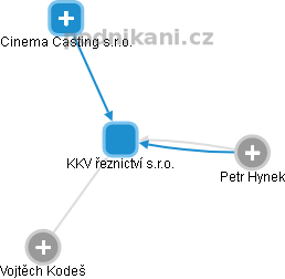KKV řeznictví s.r.o. - obrázek vizuálního zobrazení vztahů obchodního rejstříku