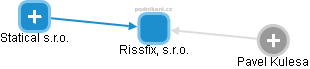 Rissfix, s.r.o. - obrázek vizuálního zobrazení vztahů obchodního rejstříku