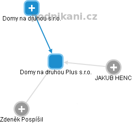 Domy na druhou Plus s.r.o. - obrázek vizuálního zobrazení vztahů obchodního rejstříku
