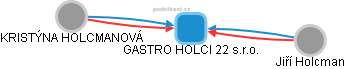 GASTRO HOLCI 22 s.r.o. - obrázek vizuálního zobrazení vztahů obchodního rejstříku