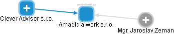 Amadicia work s.r.o. - obrázek vizuálního zobrazení vztahů obchodního rejstříku