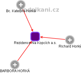 Rezidence Na Kopcích a.s. - obrázek vizuálního zobrazení vztahů obchodního rejstříku