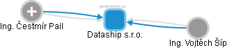 Dataship s.r.o. - obrázek vizuálního zobrazení vztahů obchodního rejstříku