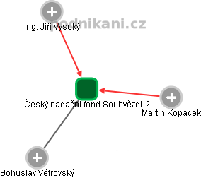 Český nadační fond Souhvězdí-2 - obrázek vizuálního zobrazení vztahů obchodního rejstříku