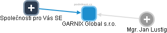 GARNIX Global s.r.o. - obrázek vizuálního zobrazení vztahů obchodního rejstříku