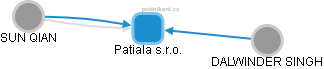 Patiala s.r.o. - obrázek vizuálního zobrazení vztahů obchodního rejstříku