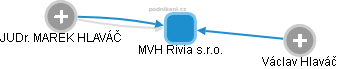 MVH Rivia s.r.o. - obrázek vizuálního zobrazení vztahů obchodního rejstříku