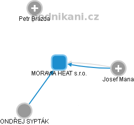 MORAVIA HEAT s.r.o. - obrázek vizuálního zobrazení vztahů obchodního rejstříku