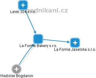 La Forme Bakery s.r.o. - obrázek vizuálního zobrazení vztahů obchodního rejstříku