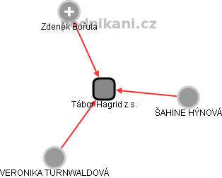 Tábor Hagrid z.s. - obrázek vizuálního zobrazení vztahů obchodního rejstříku
