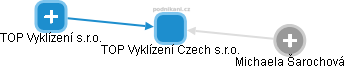 TOP Vyklízení Czech s.r.o. - obrázek vizuálního zobrazení vztahů obchodního rejstříku