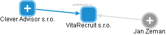 VitaRecruit s.r.o. - obrázek vizuálního zobrazení vztahů obchodního rejstříku