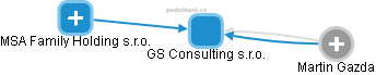 GS Consulting s.r.o. - obrázek vizuálního zobrazení vztahů obchodního rejstříku