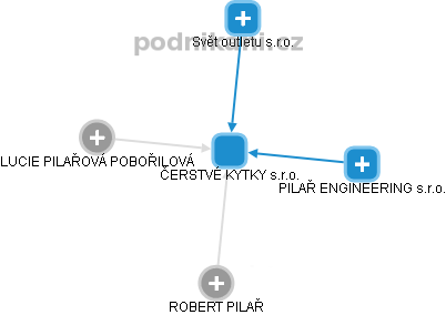 ČERSTVÉ KYTKY s.r.o. - obrázek vizuálního zobrazení vztahů obchodního rejstříku