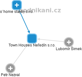 Town Houses Neředín s.r.o. - obrázek vizuálního zobrazení vztahů obchodního rejstříku