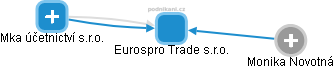 Eurospro Trade s.r.o. - obrázek vizuálního zobrazení vztahů obchodního rejstříku