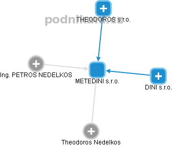 METEDINI s.r.o. - obrázek vizuálního zobrazení vztahů obchodního rejstříku