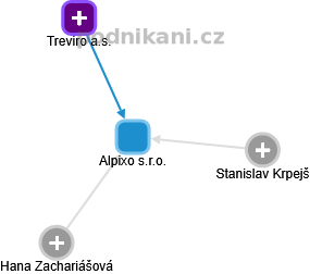 Alpixo s.r.o. - obrázek vizuálního zobrazení vztahů obchodního rejstříku